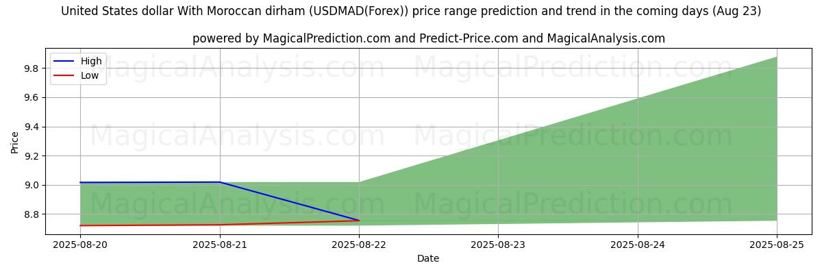 High and low price prediction by AI for Amerikaanse dollar met Marokkaanse dirham (USDMAD(Forex)) (23 Aug)