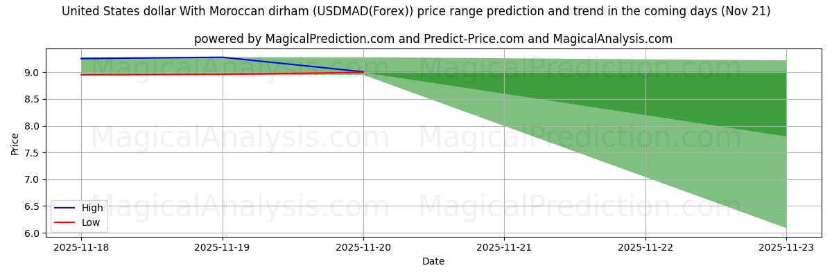 High and low price prediction by AI for 米ドルとモロッコ ディルハム (USDMAD(Forex)) (21 Nov)