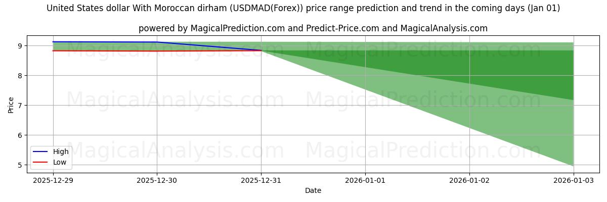 High and low price prediction by AI for Dólar dos Estados Unidos Com dirham marroquino (USDMAD(Forex)) (01 Jan)