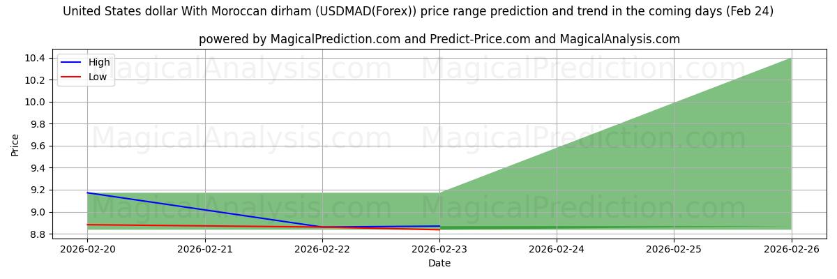 High and low price prediction by AI for Fas Dirhemi ile ABD Doları (USDMAD(Forex)) (24 Feb)