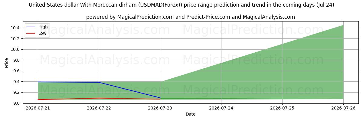High and low price prediction by AI for Yhdysvaltain dollari Marokon dirhamin kanssa (USDMAD(Forex)) (24 Jul)