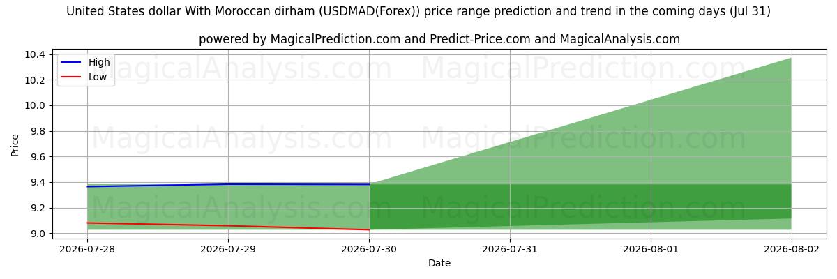 High and low price prediction by AI for Amerikaanse dollar met Marokkaanse dirham (USDMAD(Forex)) (31 Jul)