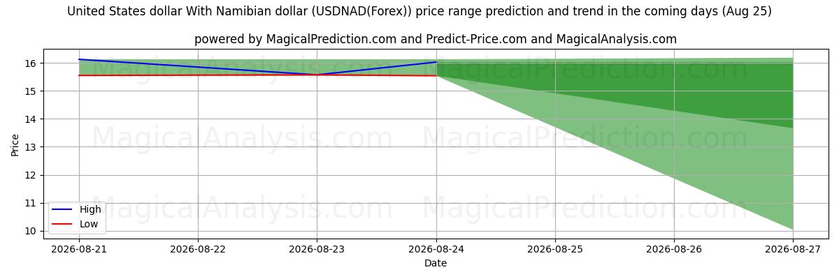 High and low price prediction by AI for دلار ایالات متحده با دلار نامیبیا (USDNAD(Forex)) (25 Aug)