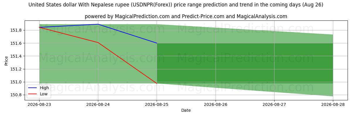 High and low price prediction by AI for 미국 달러와 네팔 루피 (USDNPR(Forex)) (26 Aug)