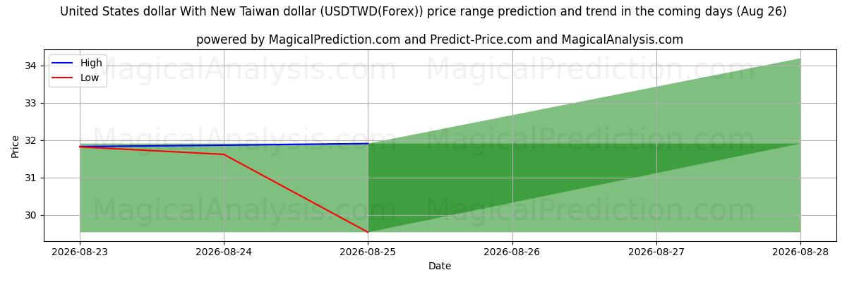 High and low price prediction by AI for United States dollar With New Taiwan dollar (USDTWD(Forex)) (26 Aug)
