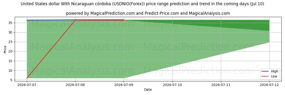 High and low price prediction by AI for Amerikanske dollar med nicaraguansk córdoba (USDNIO(Forex)) (10 Jul)