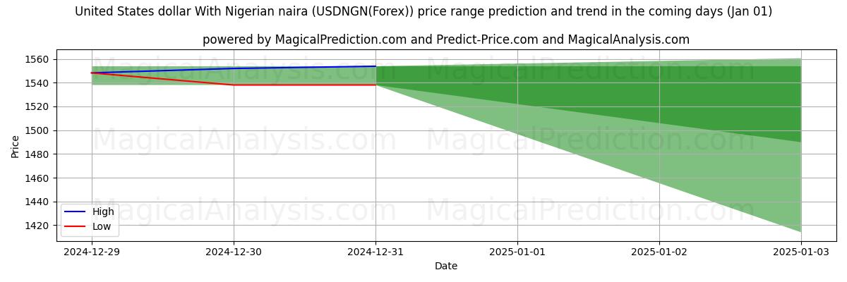 High and low price prediction by AI for United States dollar With Nigerian naira (USDNGN(Forex)) (01 Jan)