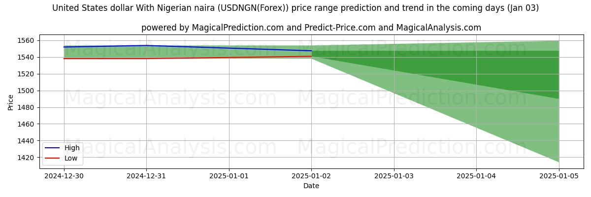 High and low price prediction by AI for Dólar dos Estados Unidos Com Naira Nigeriana (USDNGN(Forex)) (03 Jan)