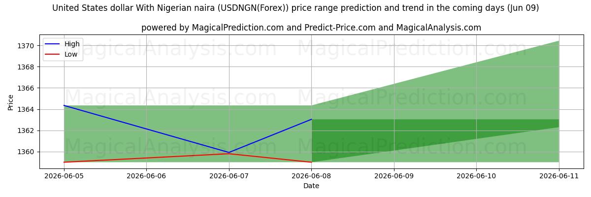 High and low price prediction by AI for ABD doları Nijerya nairası ile (USDNGN(Forex)) (09 Jun)