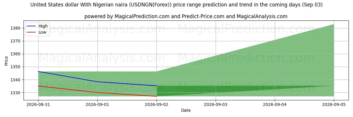 High and low price prediction by AI for Dólar estadounidense Con naira nigeriana (USDNGN(Forex)) (03 Sep)