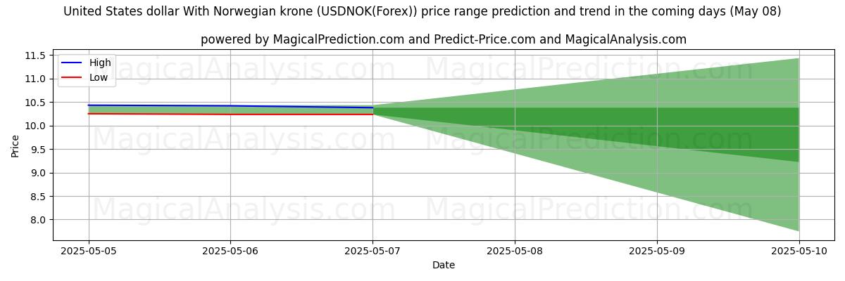 Pronóstico de precios altos y bajos por IA para Dólar estadounidense Con corona noruega (USDNOK(Forex)) (08 May) High and low price prediction by AI for Dólar estadounidense Con corona noruega (USDNOK(Forex)) (08 May)