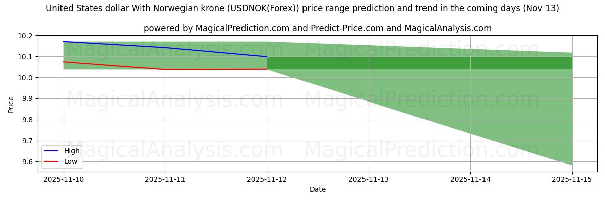 High and low price prediction by AI for Dollar américain Avec couronne norvégienne (USDNOK(Forex)) (13 Nov)