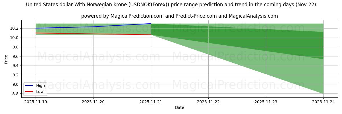 High and low price prediction by AI for دلار آمریکا با کرون نروژ (USDNOK(Forex)) (22 Nov)