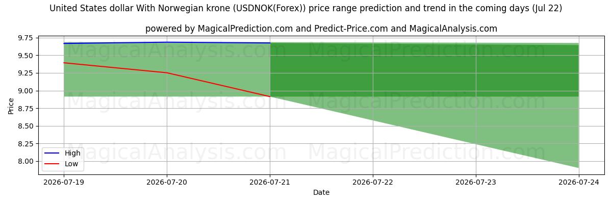 High and low price prediction by AI for Доллар США к норвежской кроне (USDNOK(Forex)) (22 Jul)