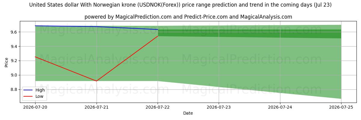High and low price prediction by AI for Dollaro degli Stati Uniti Con corona norvegese (USDNOK(Forex)) (23 Jul)
