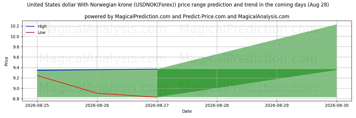 High and low price prediction by AI for ABD Doları Norveç Kronu ile (USDNOK(Forex)) (28 Aug)