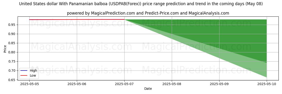 Pronóstico de precios altos y bajos por IA para Dólar estadounidense Con balboa panameño (USDPAB(Forex)) (08 May) High and low price prediction by AI for Dólar estadounidense Con balboa panameño (USDPAB(Forex)) (08 May)