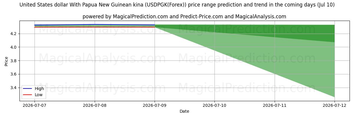 High and low price prediction by AI for 米ドルとパプアニューギニアキナ (USDPGK(Forex)) (10 Jul)