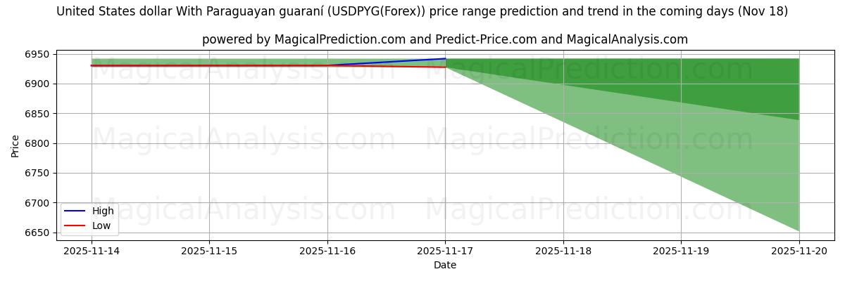 High and low price prediction by AI for Dollaro degli Stati Uniti Con guaraní paraguaiano (USDPYG(Forex)) (18 Nov)