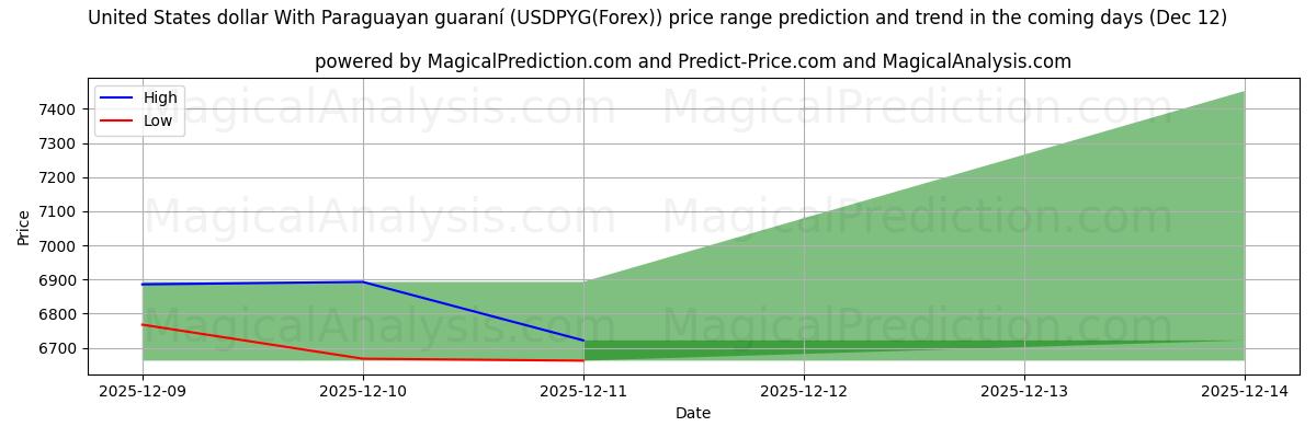 High and low price prediction by AI for Dólar dos Estados Unidos Com guarani paraguaio (USDPYG(Forex)) (12 Dec)