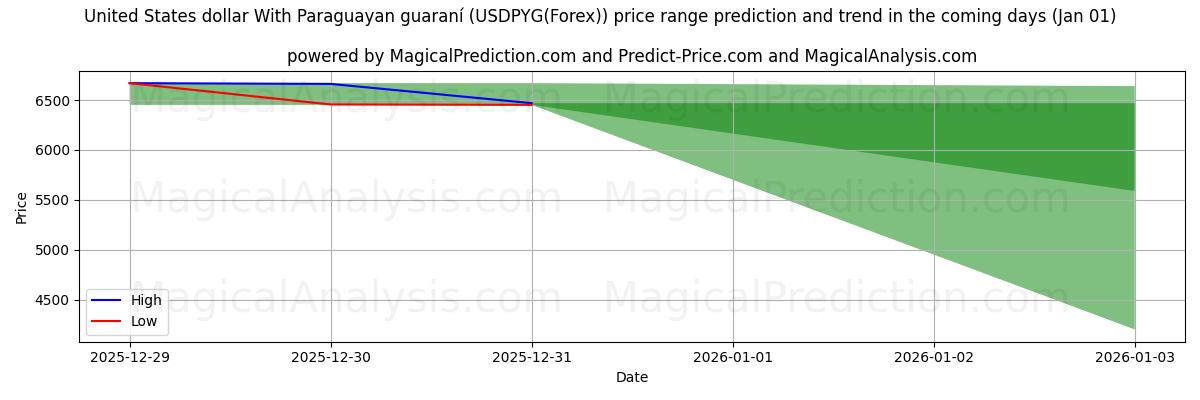 High and low price prediction by AI for पैरागुएयन गुआरानी के साथ यूनाइटेड स्टेट्स डॉलर (USDPYG(Forex)) (01 Jan)