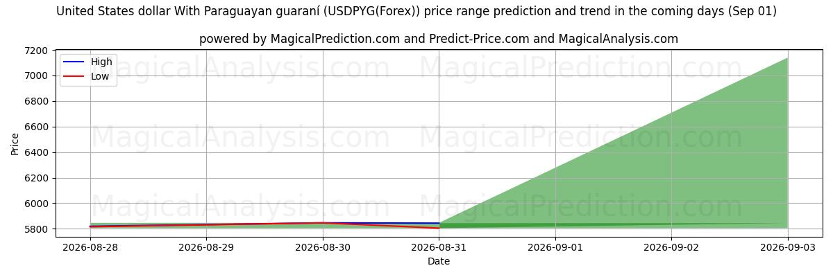 High and low price prediction by AI for 米ドルとパラグアイグアラニー (USDPYG(Forex)) (28 Aug)