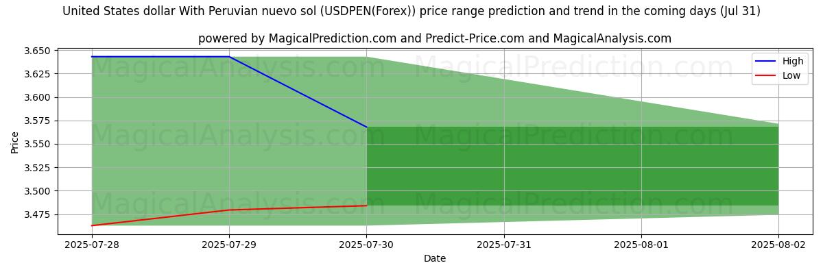 High and low price prediction by AI for United States dollar With Peruvian nuevo sol (USDPEN(Forex)) (30 Jul) High and low price prediction by AI for United States dollar With Peruvian nuevo sol (USDPEN(Forex)) (30 Jul)