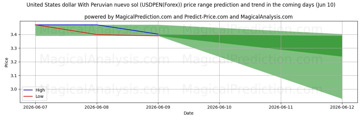 High and low price prediction by AI for Amerikanske dollar med peruviansk nuevo sol (USDPEN(Forex)) (10 Jun)