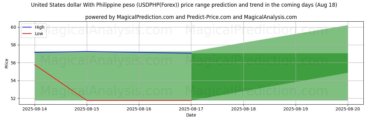High and low price prediction by AI for Amerikaanse dollar met Filippijnse peso (USDPHP(Forex)) (18 Aug)