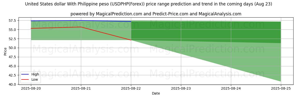 High and low price prediction by AI for USA dollar med filippinsk peso (USDPHP(Forex)) (23 Aug)