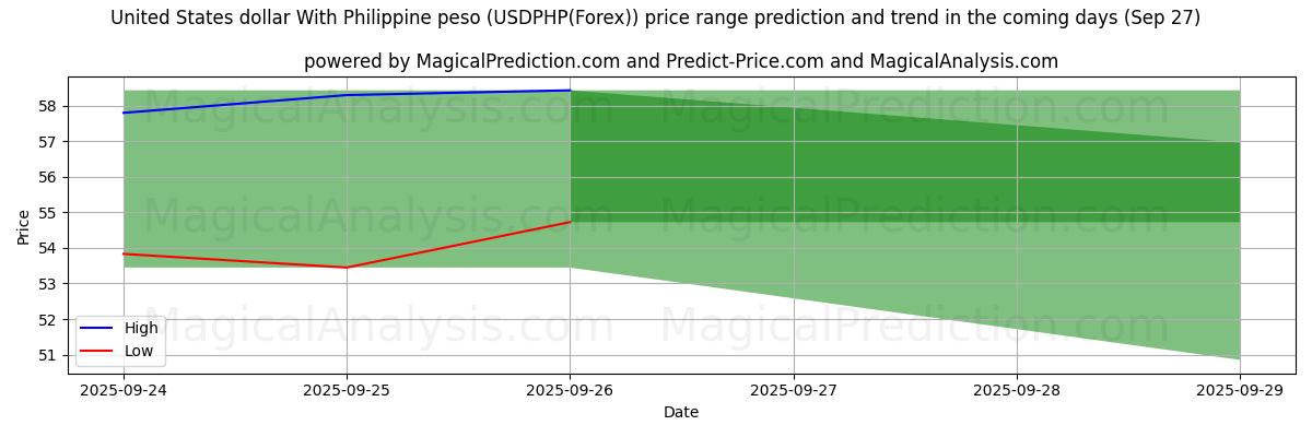 High and low price prediction by AI for Dólar estadounidense Con peso filipino (USDPHP(Forex)) (27 Sep)