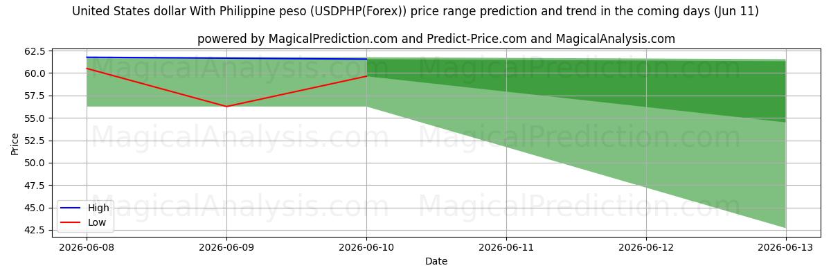 High and low price prediction by AI for Dollar américain avec peso philippin (USDPHP(Forex)) (11 Jun)