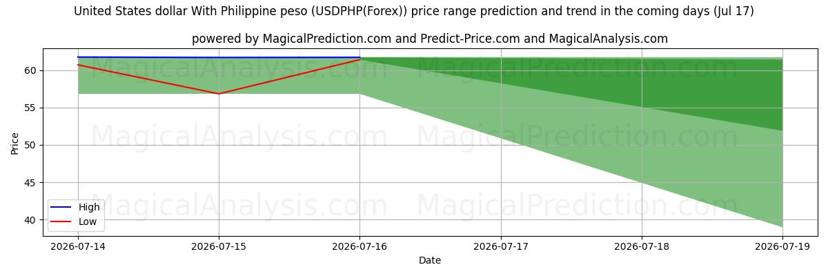 High and low price prediction by AI for US-Dollar mit philippinischem Peso (USDPHP(Forex)) (17 Jul)