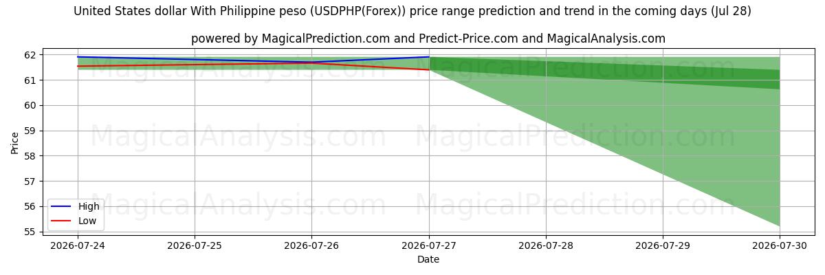 High and low price prediction by AI for Доллар США к филиппинскому песо (USDPHP(Forex)) (28 Jul)