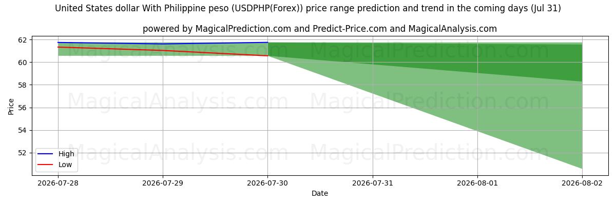 High and low price prediction by AI for Yhdysvaltain dollari Filippiinien pesolla (USDPHP(Forex)) (31 Jul)