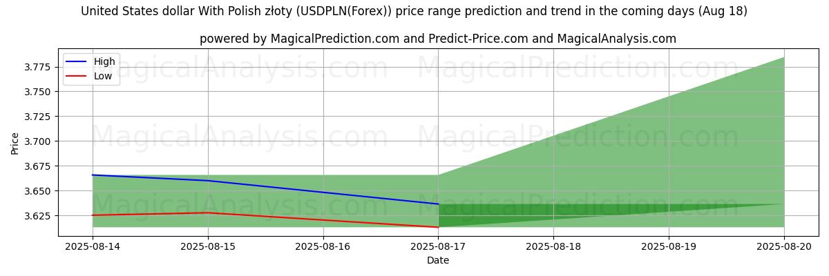 High and low price prediction by AI for Polonya zlotisi ile ABD doları (USDPLN(Forex)) (15 Aug)