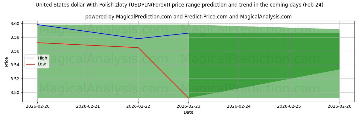 High and low price prediction by AI for 미국 달러와 폴란드 즈워티 (USDPLN(Forex)) (24 Feb)