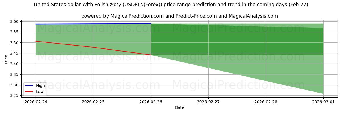 High and low price prediction by AI for دولار الولايات المتحدة مع الزلوتي البولندي (USDPLN(Forex)) (27 Feb)