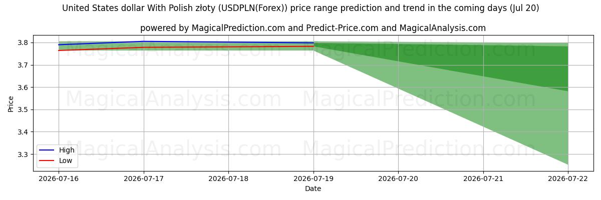 High and low price prediction by AI for पोलिश ज़्लॉटी के साथ यूनाइटेड स्टेट्स डॉलर (USDPLN(Forex)) (20 Jul)