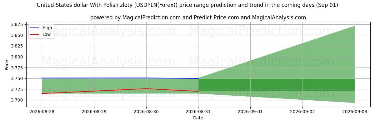 High and low price prediction by AI for US-Dollar mit polnischen Złoty (USDPLN(Forex)) (01 Sep)