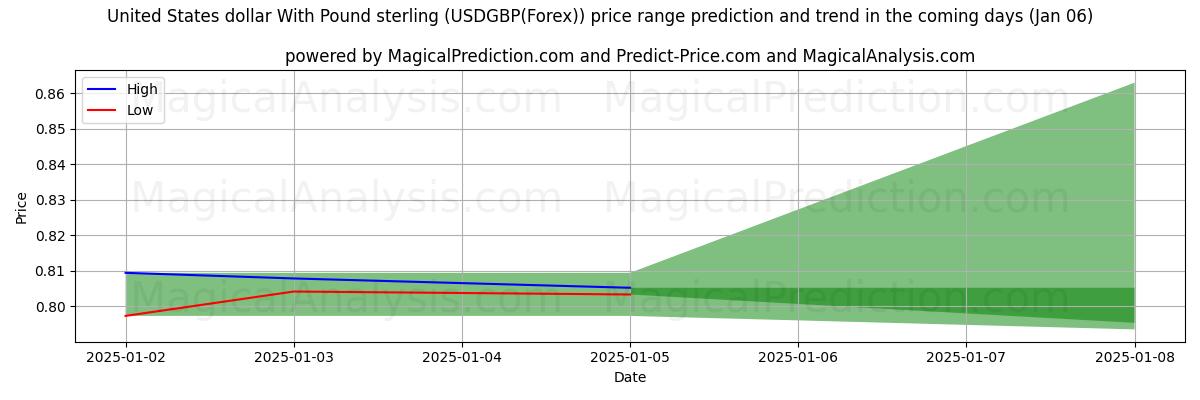 High and low price prediction by AI for Dólar dos Estados Unidos Com Libra Esterlina (USDGBP(Forex)) (06 Jan)