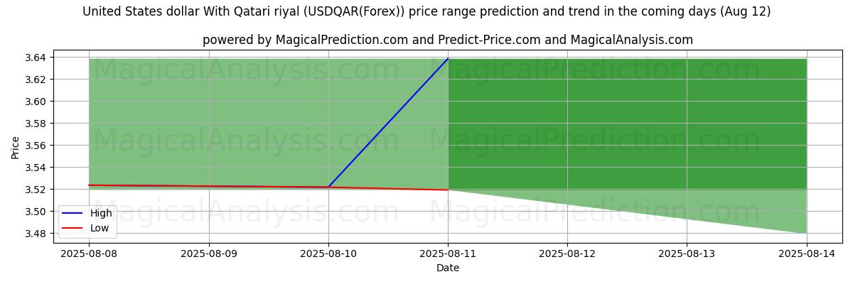 Tekoälyn ennusteet korkeimmista ja matalimmista hinnoista Yhdysvaltain dollari Qatarin rialin kanssa (USDQAR(Forex)) (12 Aug) High and low price prediction by AI for Yhdysvaltain dollari Qatarin rialin kanssa (USDQAR(Forex)) (12 Aug)