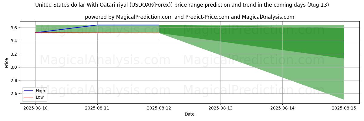 High and low price prediction by AI for United States dollar With Qatari riyal (USDQAR(Forex)) (13 Aug)