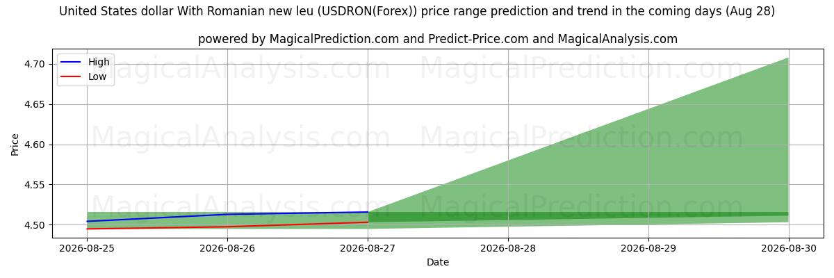 High and low price prediction by AI for دولار الولايات المتحدة مع الليو الروماني الجديد (USDRON(Forex)) (28 Aug)