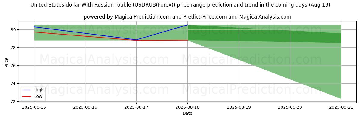 High and low price prediction by AI for United States dollar With Russian rouble (USDRUB(Forex)) (19 Aug)
