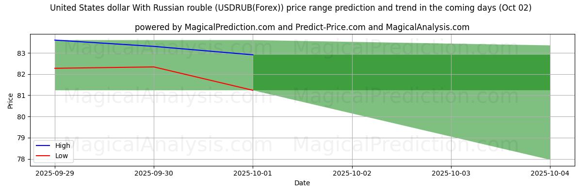 High and low price prediction by AI for Dollaro degli Stati Uniti con rublo russo (USDRUB(Forex)) (02 Oct)