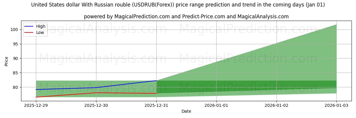 High and low price prediction by AI for Доллар США к российскому рублю (USDRUB(Forex)) (31 Dec)