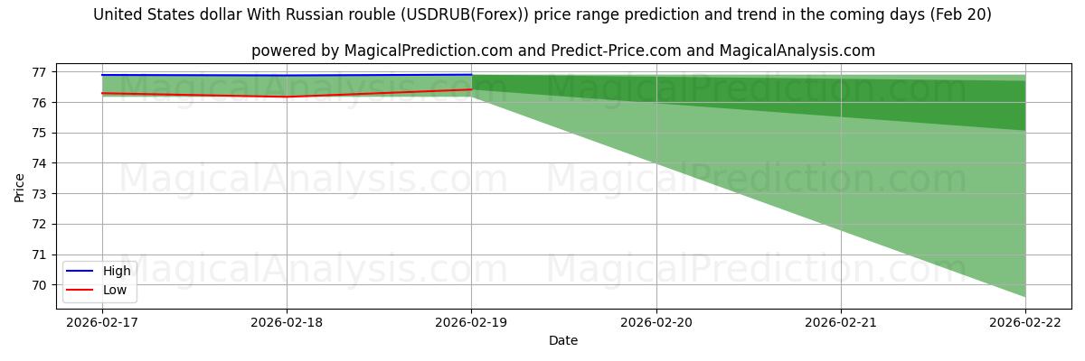 High and low price prediction by AI for United States dollar With Russian rouble (USDRUB(Forex)) (20 Feb)