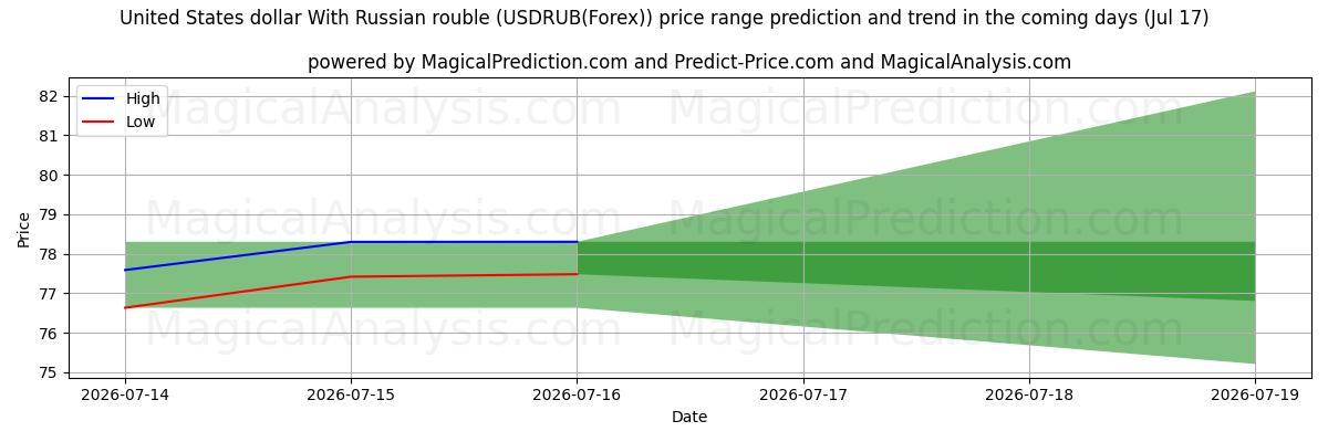 High and low price prediction by AI for Dólar dos Estados Unidos Com rublo russo (USDRUB(Forex)) (17 Jul)