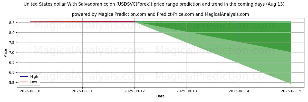 High and low price prediction by AI for Amerikaanse dollar Met Salvadoraanse colon (USDSVC(Forex)) (13 Aug)